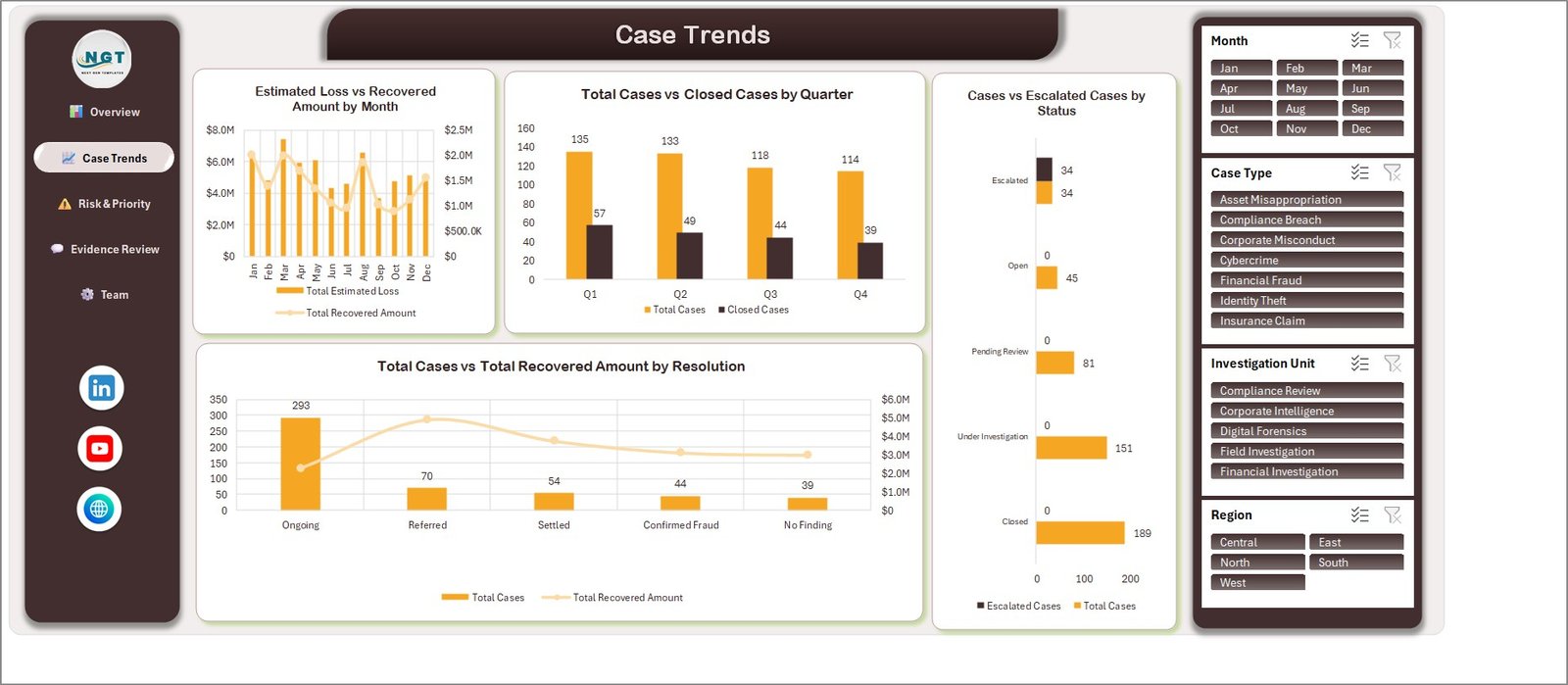 Forensics and Investigation Dashboard in Excel - Case Trends page