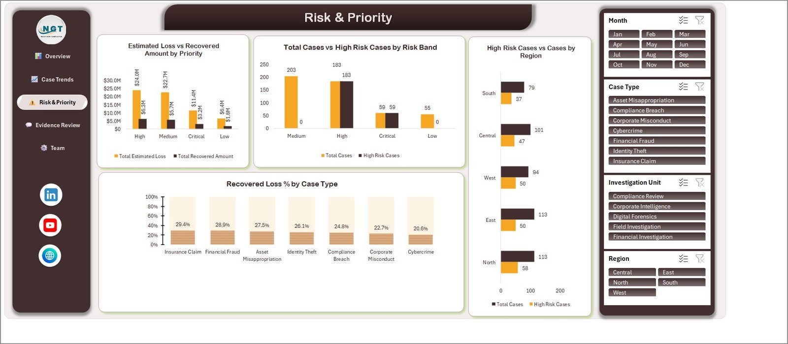 Forensics and Investigation Dashboard in Excel - Risk and Priority page