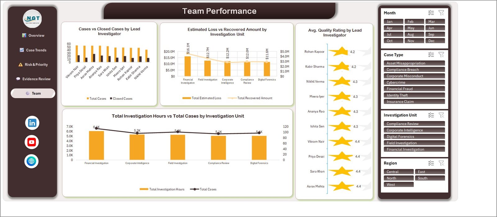 Forensics and Investigation Dashboard in Excel - Team Performance page