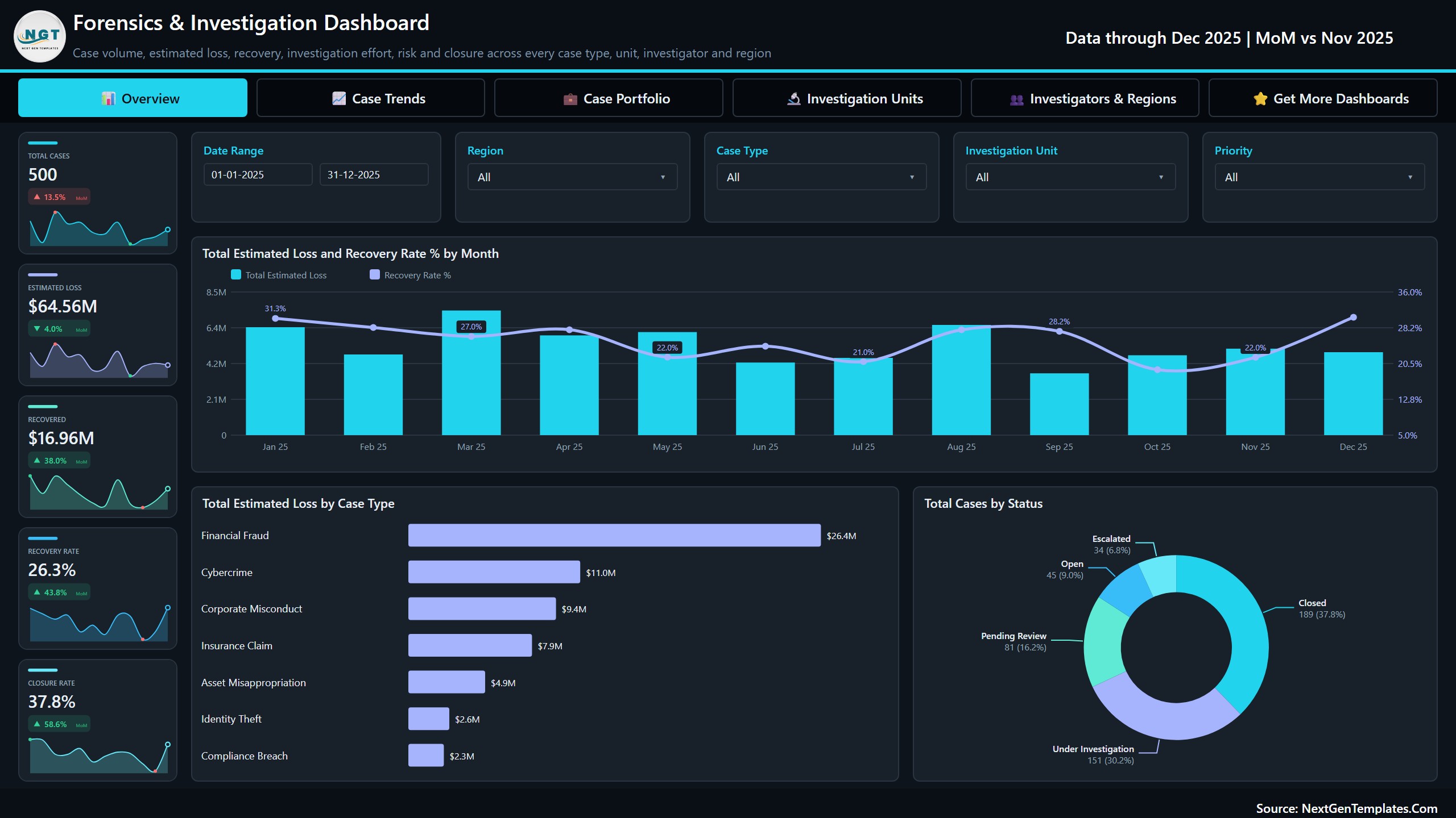 Overview page with case, loss and recovery KPIs