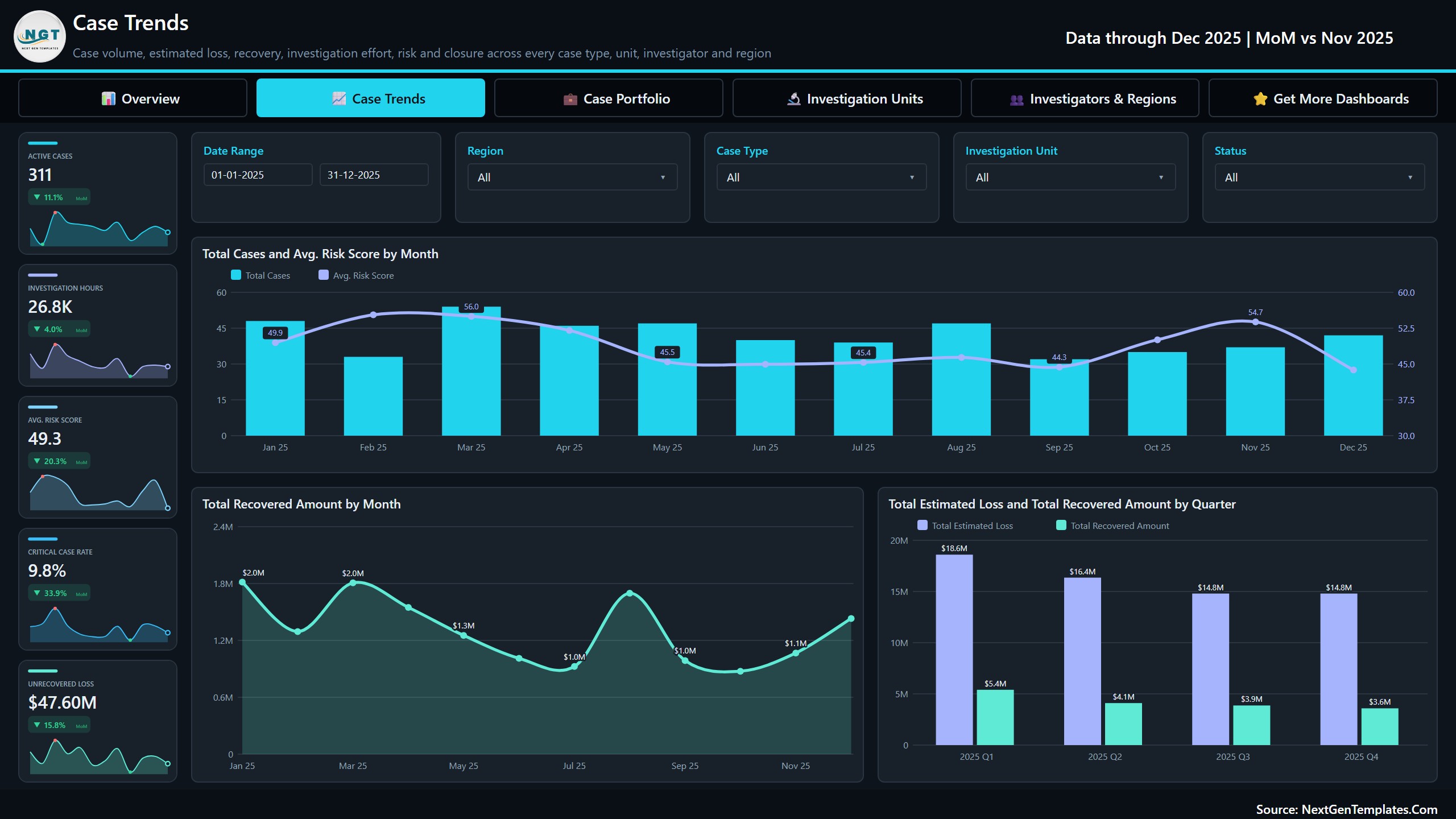 Case Trends page showing monthly case volume and risk score