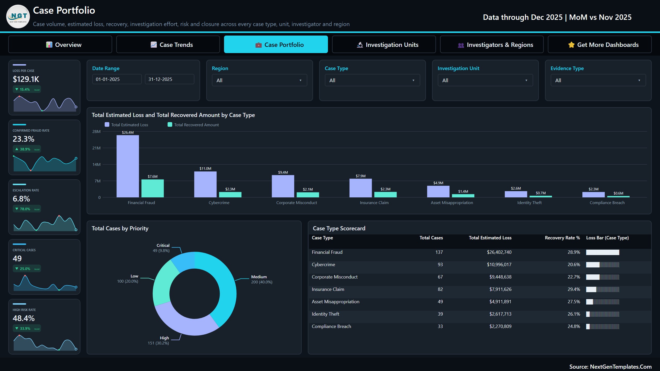 Case Portfolio page with case type scorecard and priority mix