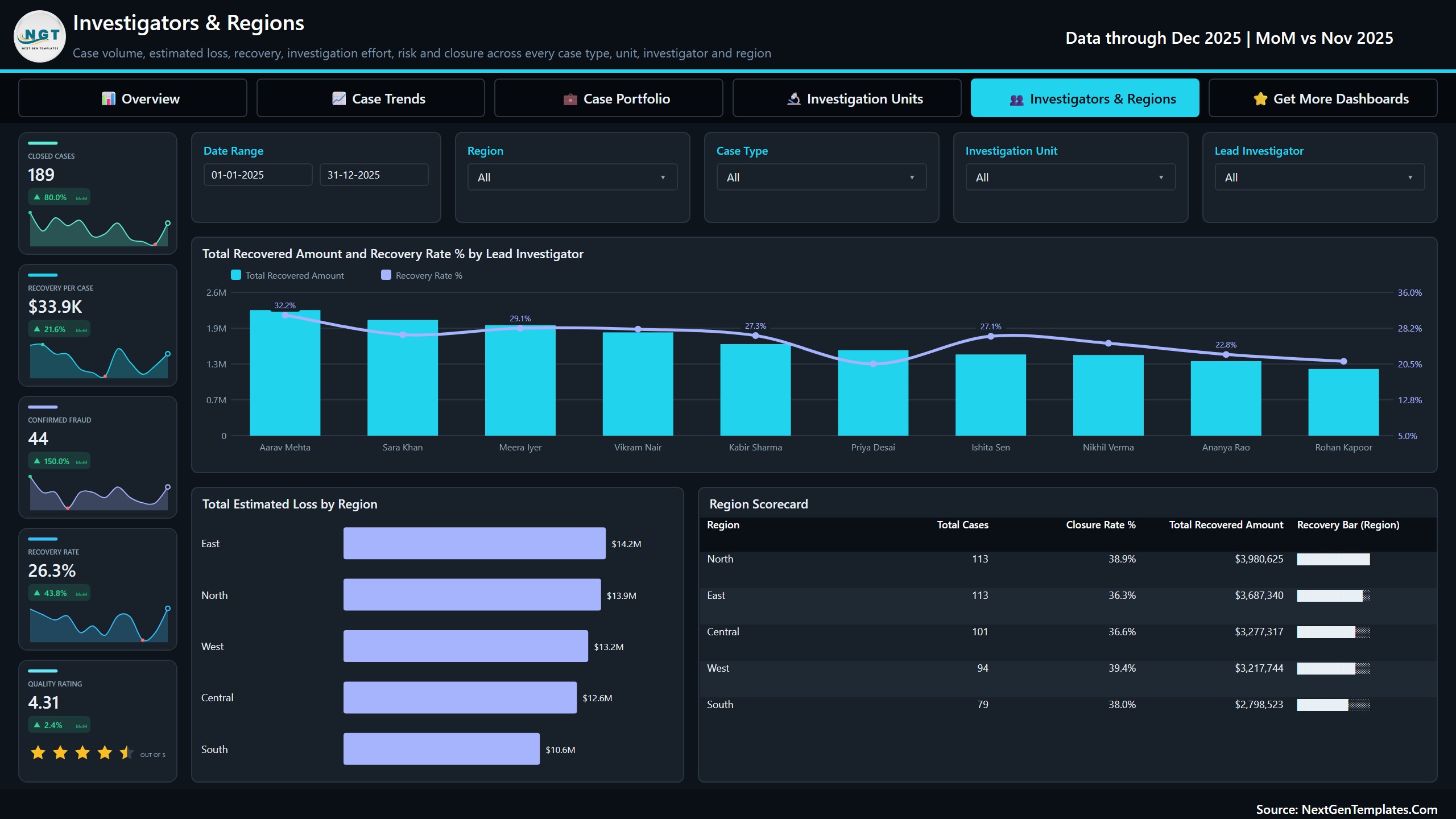 Investigators and Regions page with lead investigator ranking