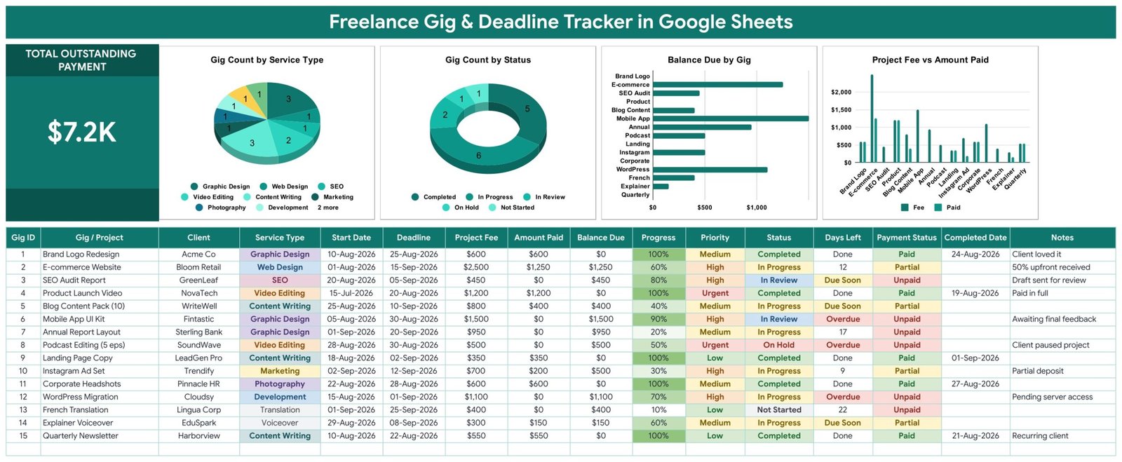 Freelance gig tracker Google Sheets - tracker sheet with charts and 16-column gig table