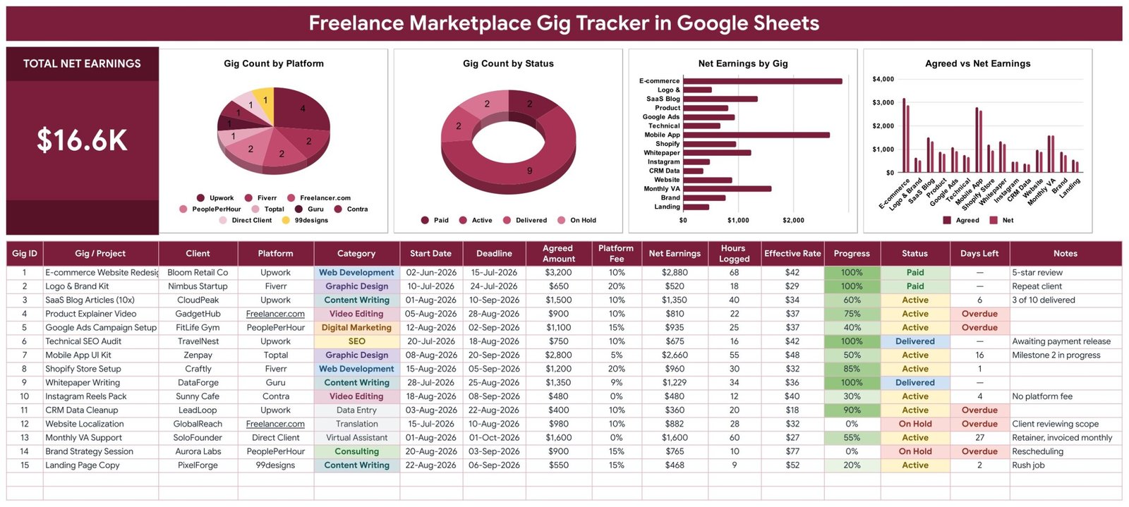 Freelance Marketplace Gig Tracker in Google Sheets