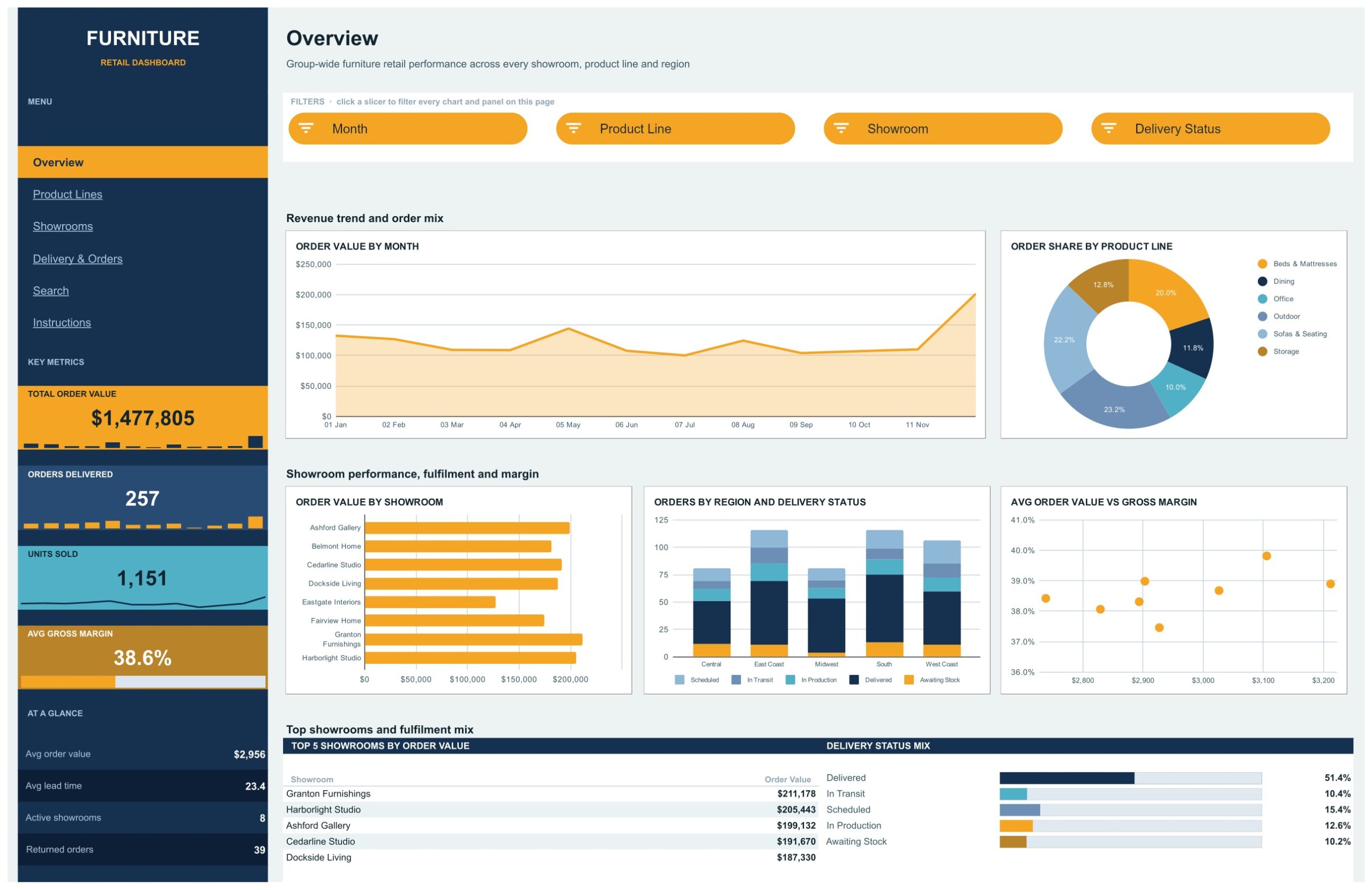 Furniture Retail Dashboard - Overview page with KPI rail and slicers