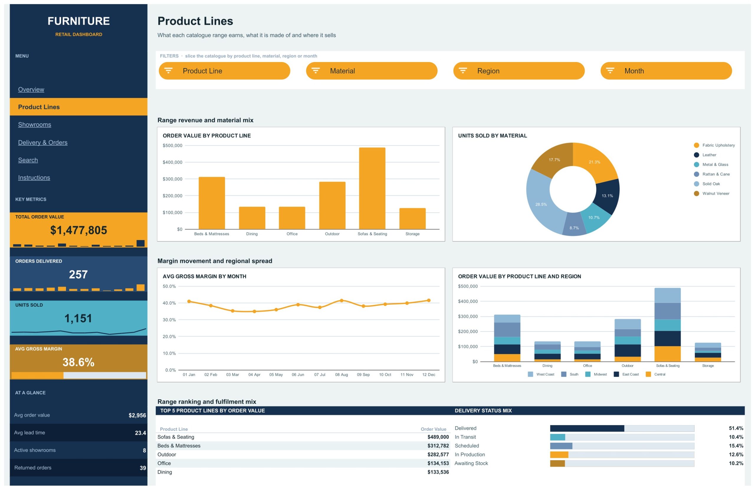 Furniture Retail Dashboard - Product Lines page showing order value by range and material mix