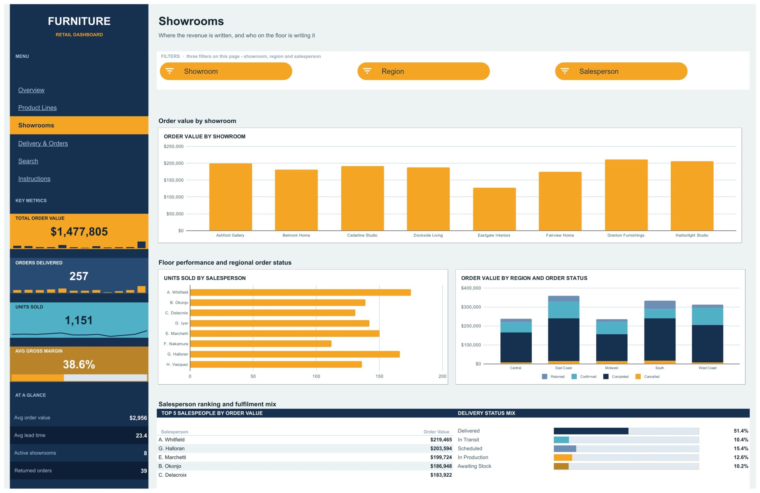 Furniture Retail Dashboard - Showrooms page with salesperson ranking