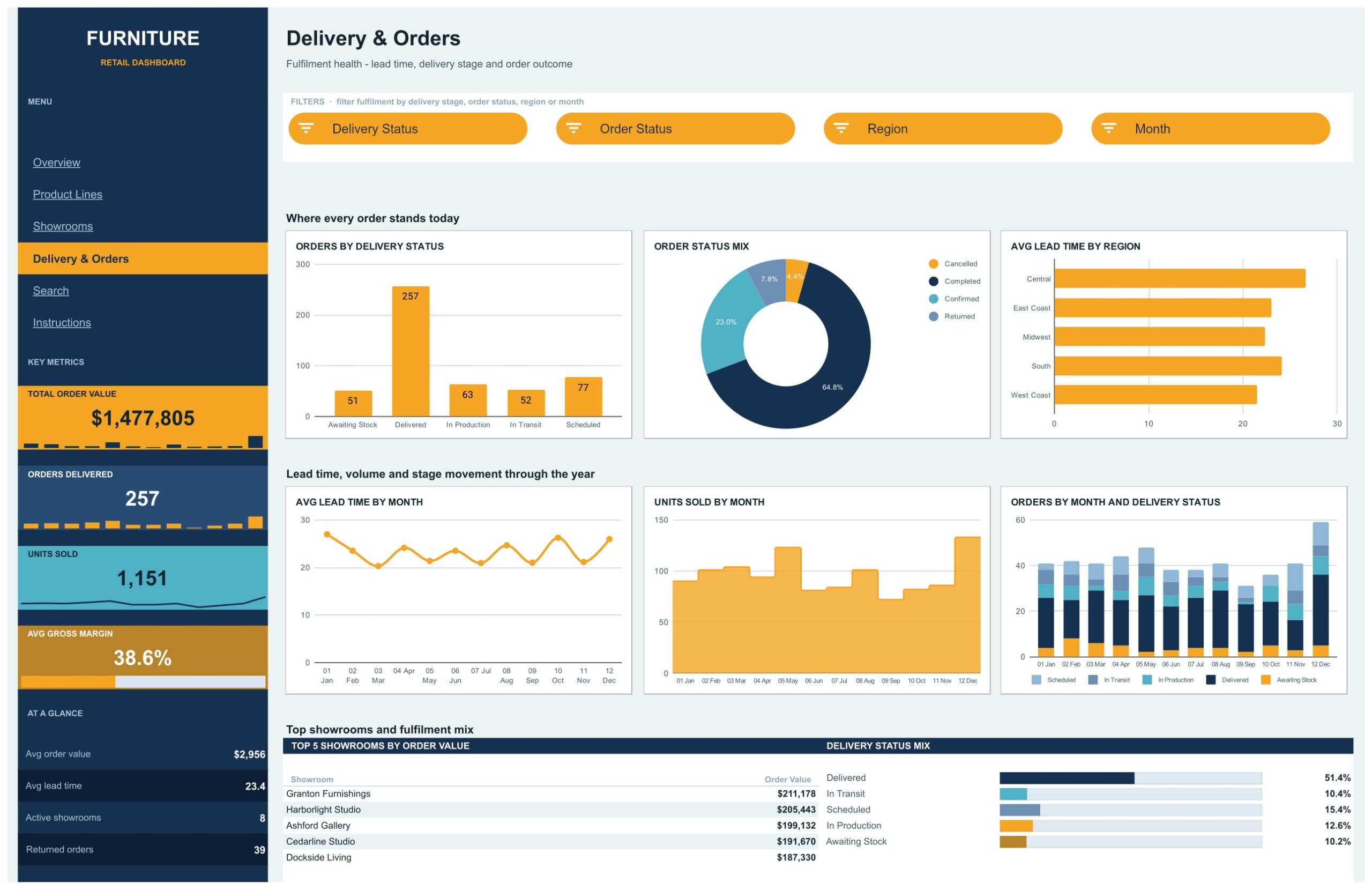 Furniture Retail Dashboard - Delivery and Orders fulfilment page