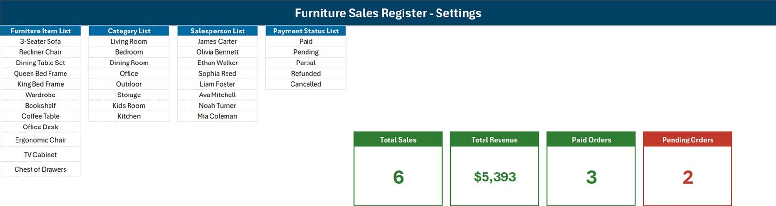 Furniture Sales Register settings and KPI cards