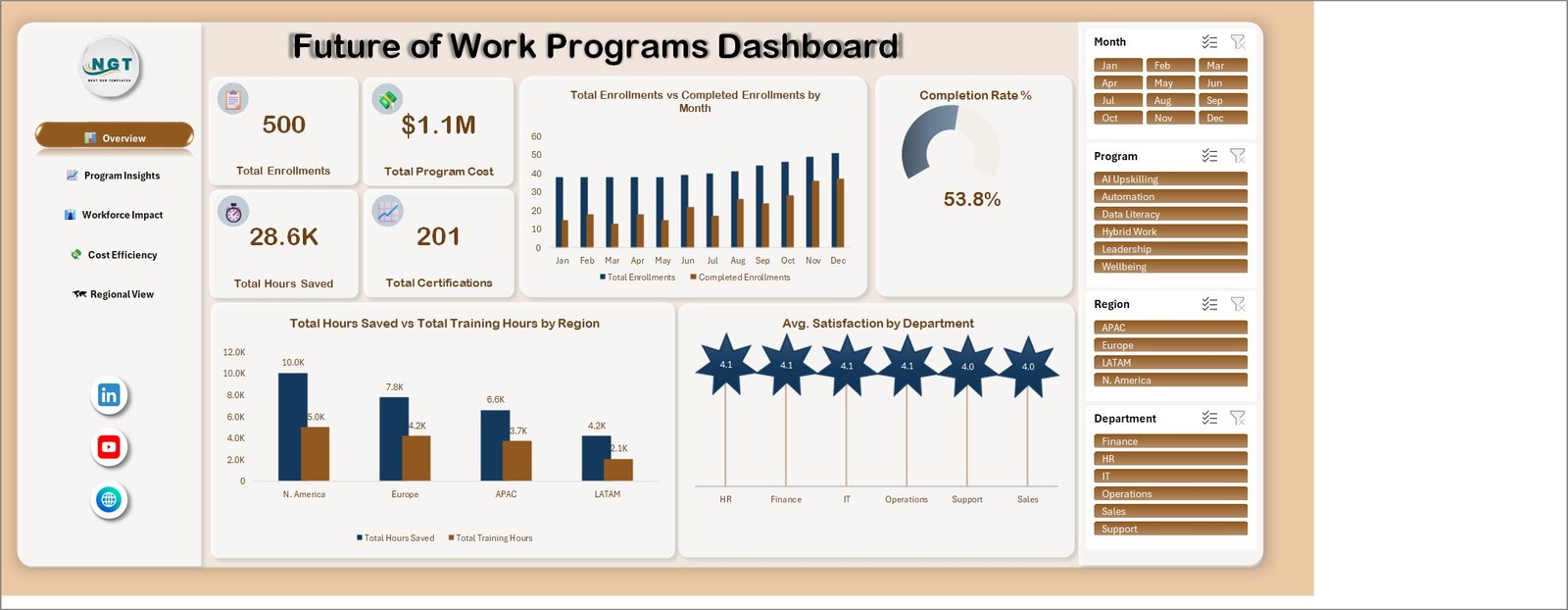 Future of Work Programs Dashboard in Excel - Overview page with KPI cards and slicers