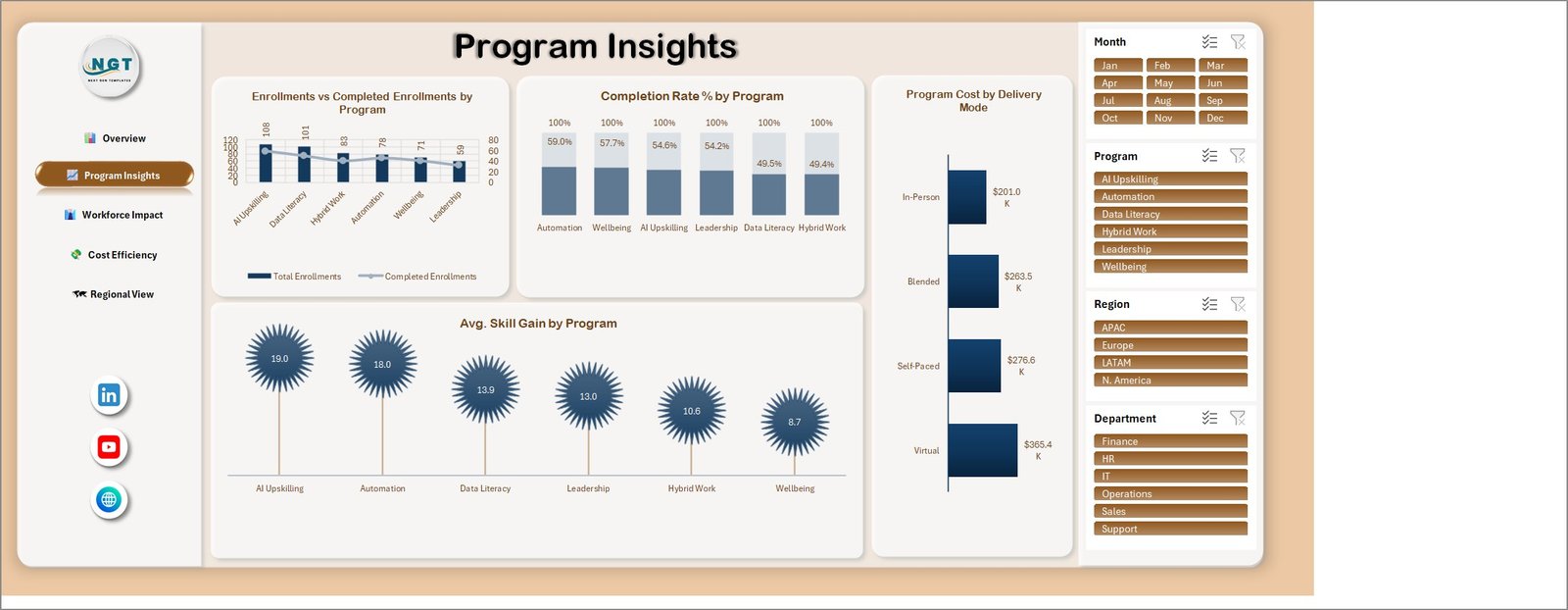 Program Insights page comparing completion rate and skill gain by programme