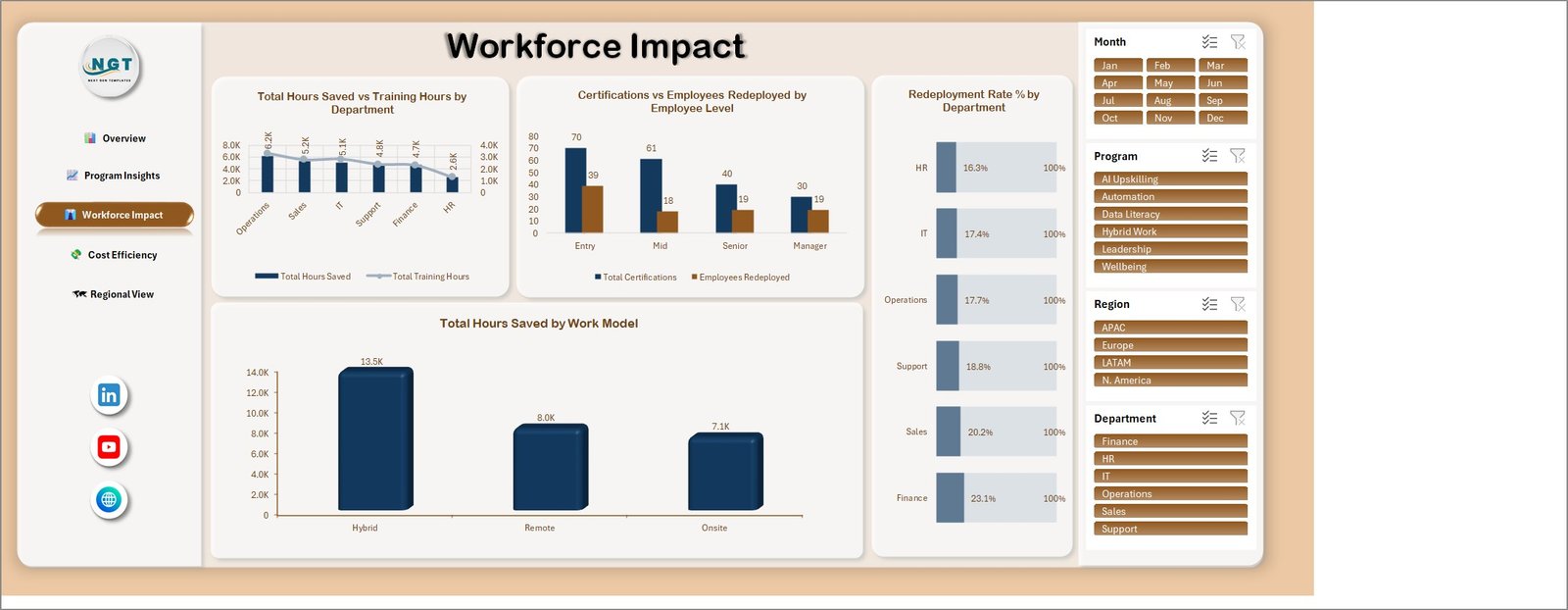 Workforce Impact page showing hours saved, certifications and redeployment rate
