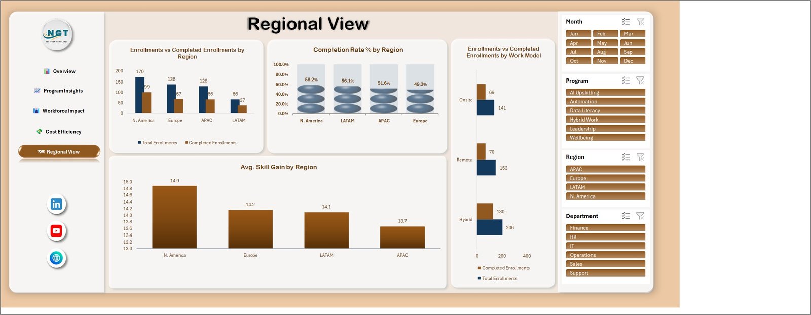 Regional View page with completion rate and skill gain by region
