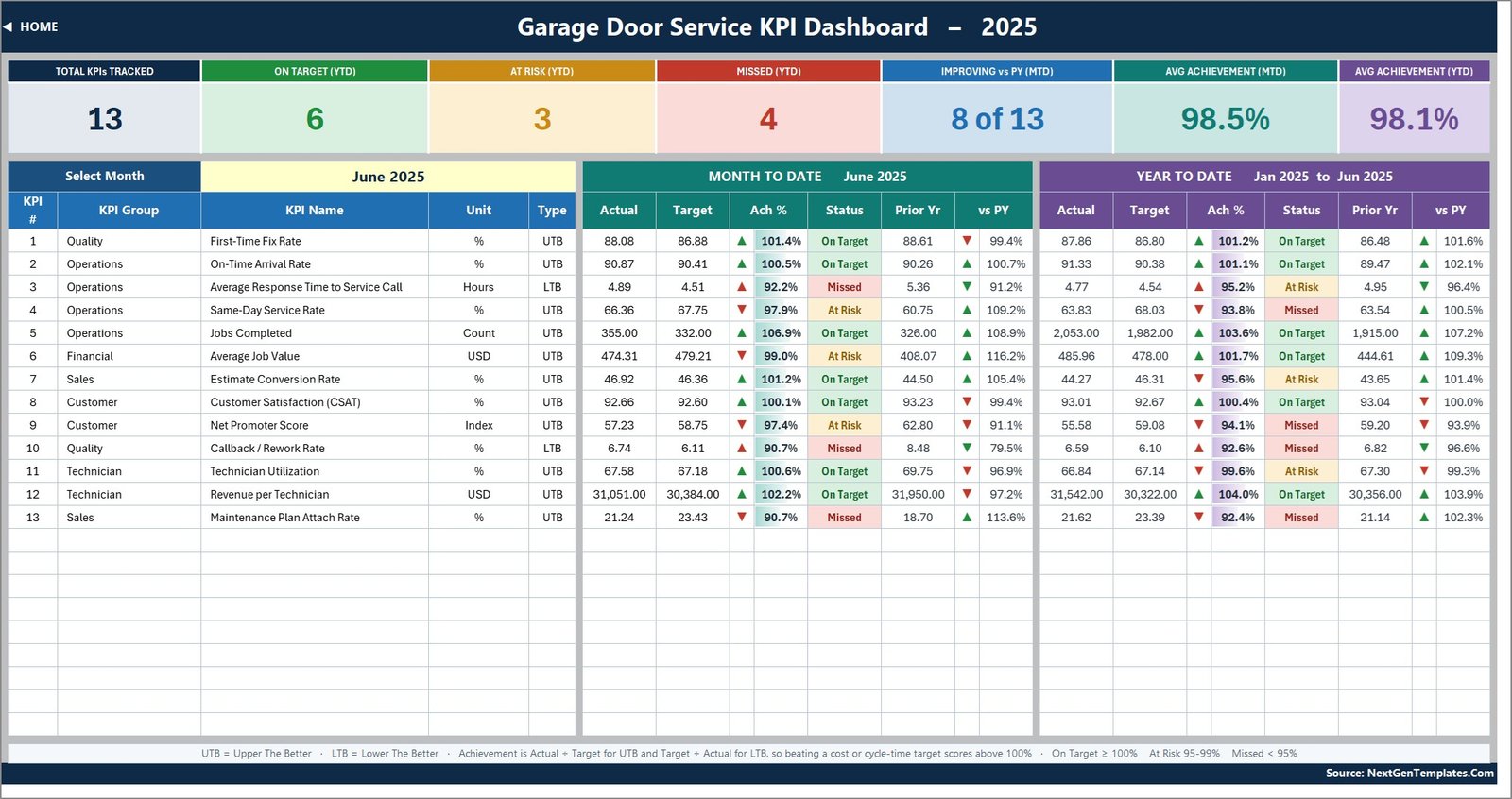 Garage Door Service KPI Dashboard in Excel scorecard with 13 KPI rows, MTD and YTD blocks and traffic lights