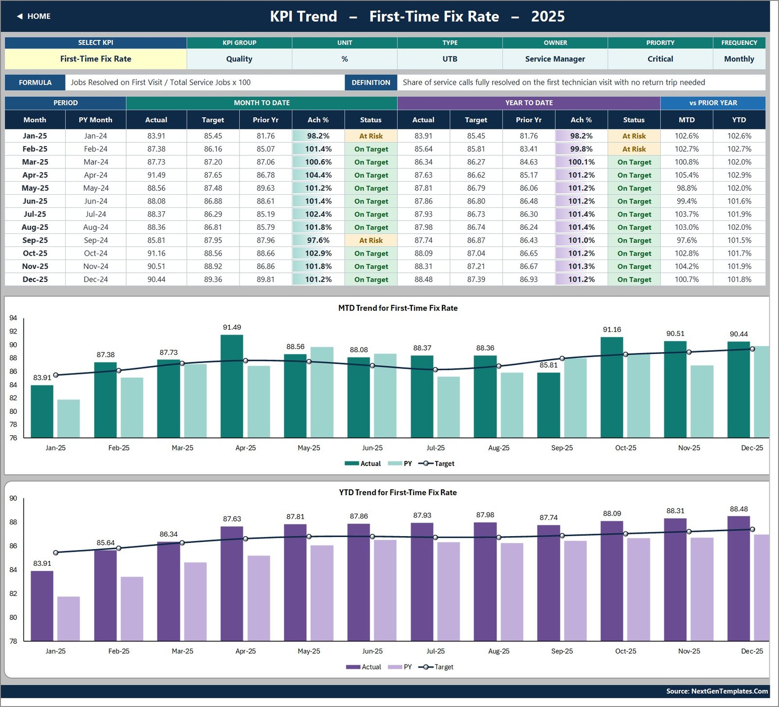 KPI Trend page with twelve-month table and MTD and YTD combo charts for First-Time Fix Rate