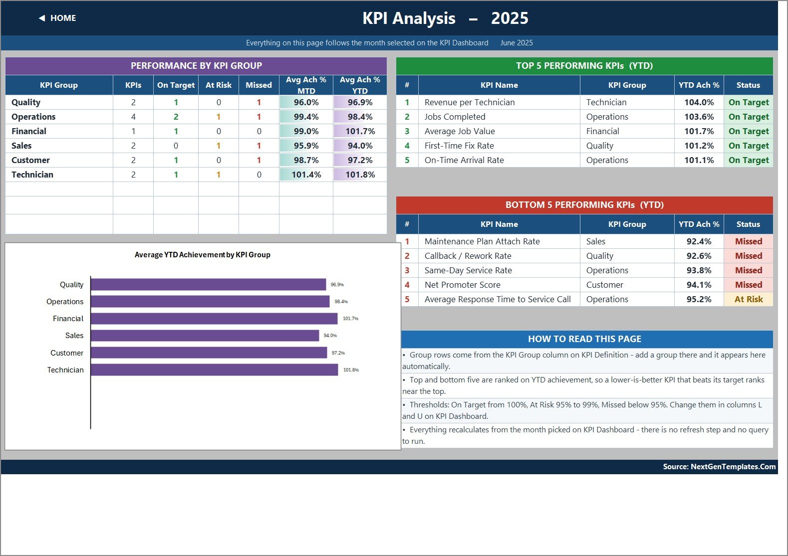 KPI Analysis page with group roll-up bar chart and Top 5 and Bottom 5 YTD performers