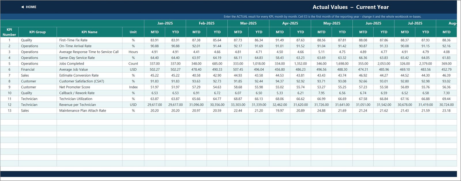 KPI Input Actual sheet with monthly MTD and YTD entry columns for each KPI
