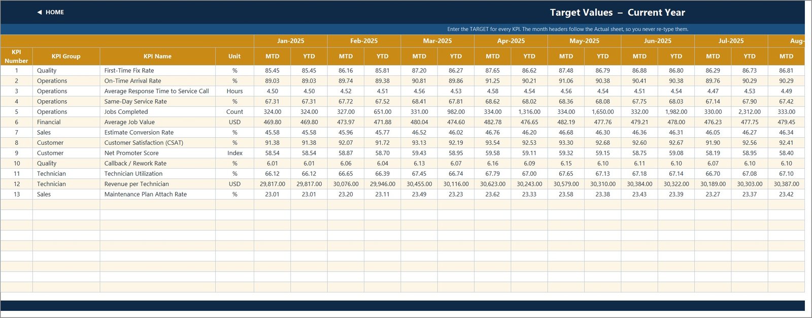 KPI Input Target sheet with monthly target values for every garage door KPI