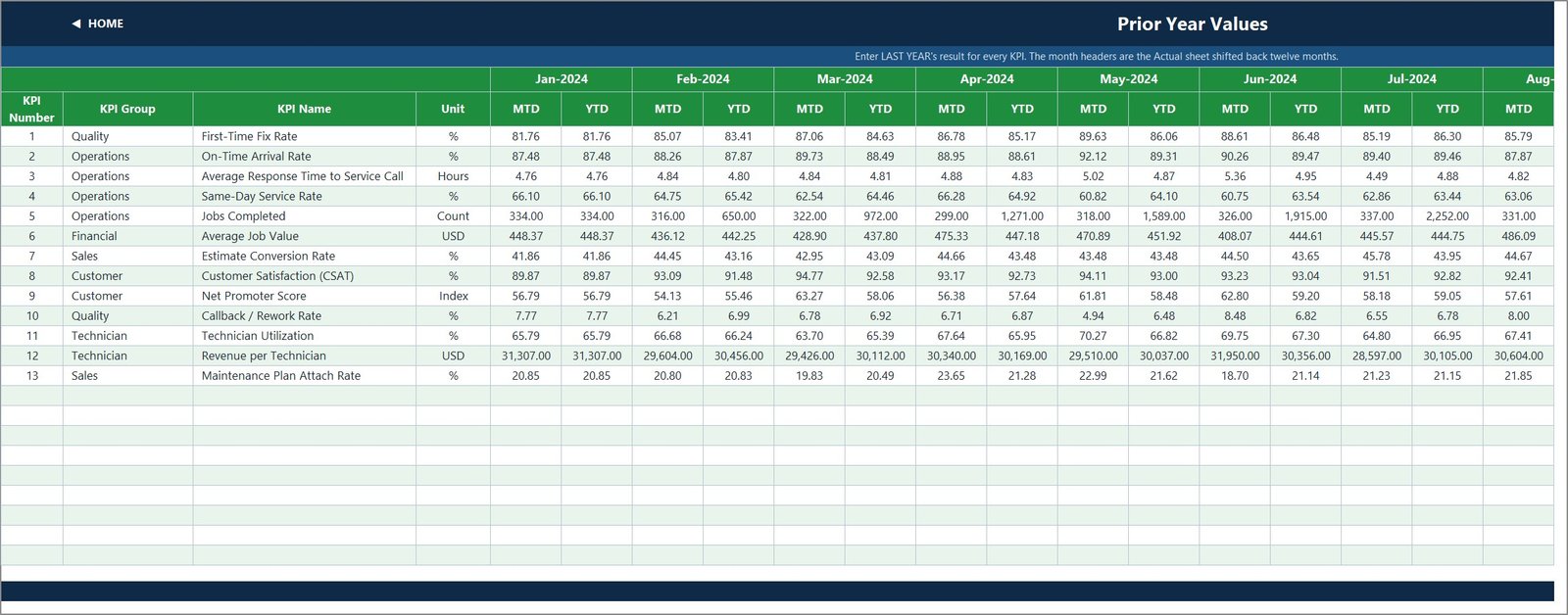 KPI Input Prior Year sheet with last year monthly results for year-on-year comparison