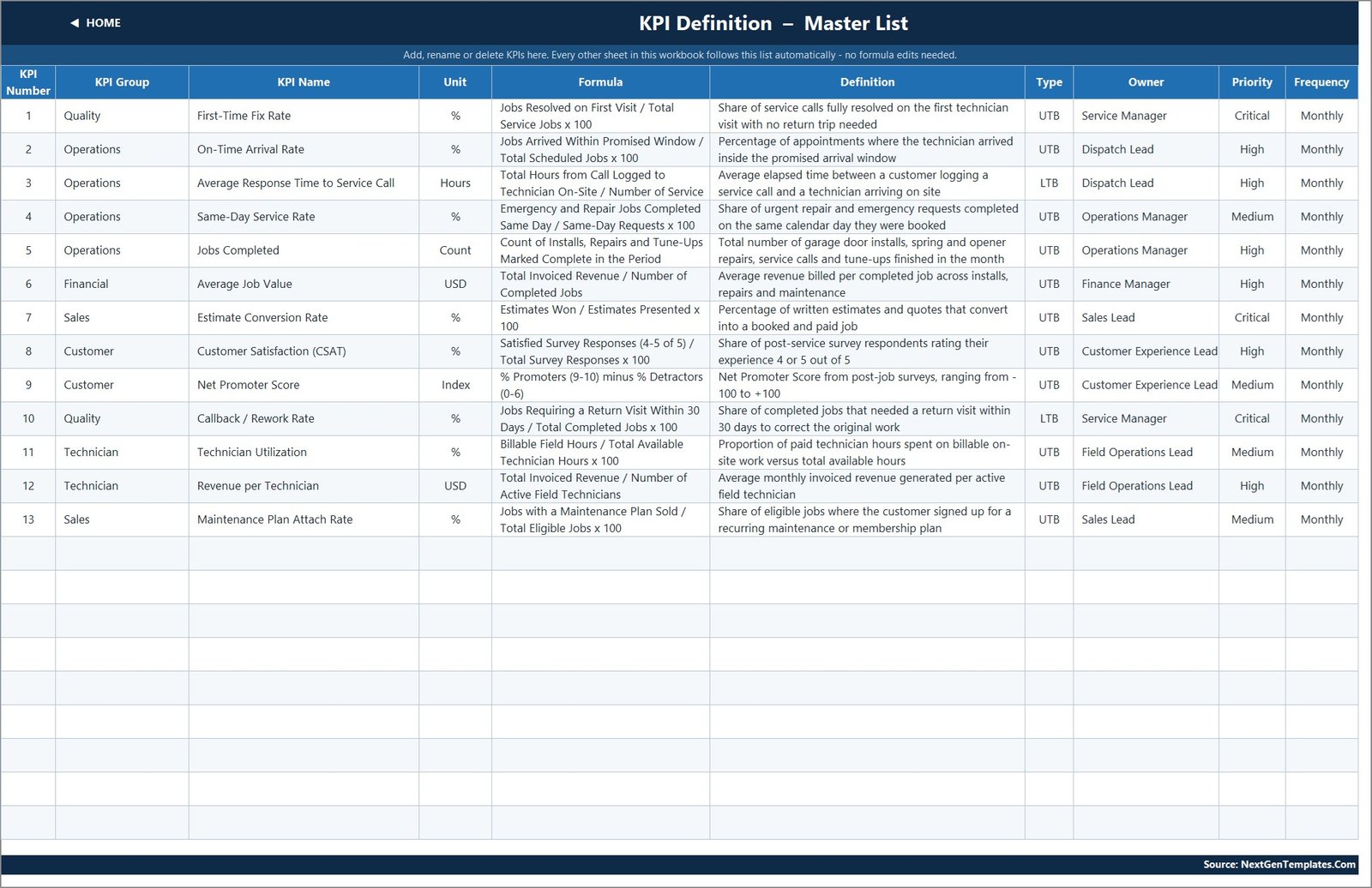 KPI Definition master list with formulas, owners, priorities and UTB or LTB direction