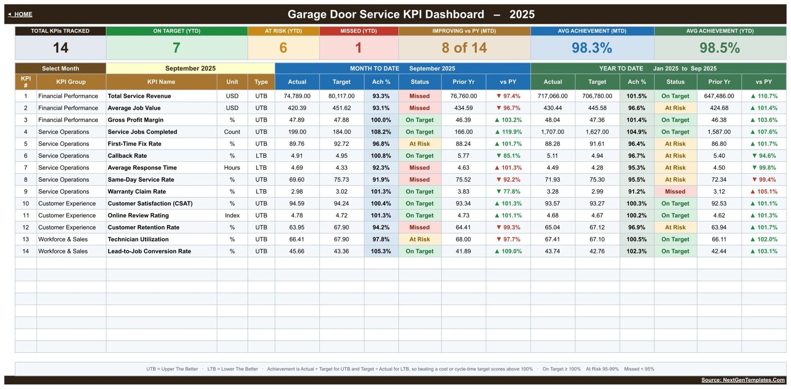 Main garage door service KPI dashboard with 14 MTD and YTD rows and On Target At Risk or Missed statuses