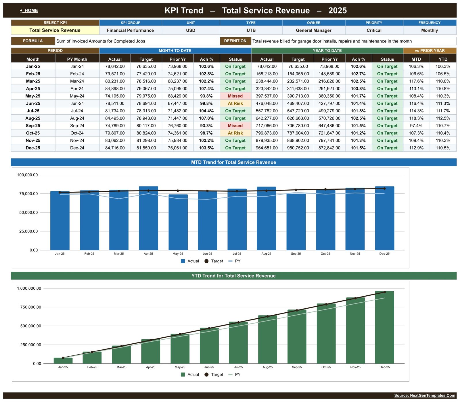 KPI Trend page for Total Service Revenue showing monthly MTD and YTD actual target and prior-year movement