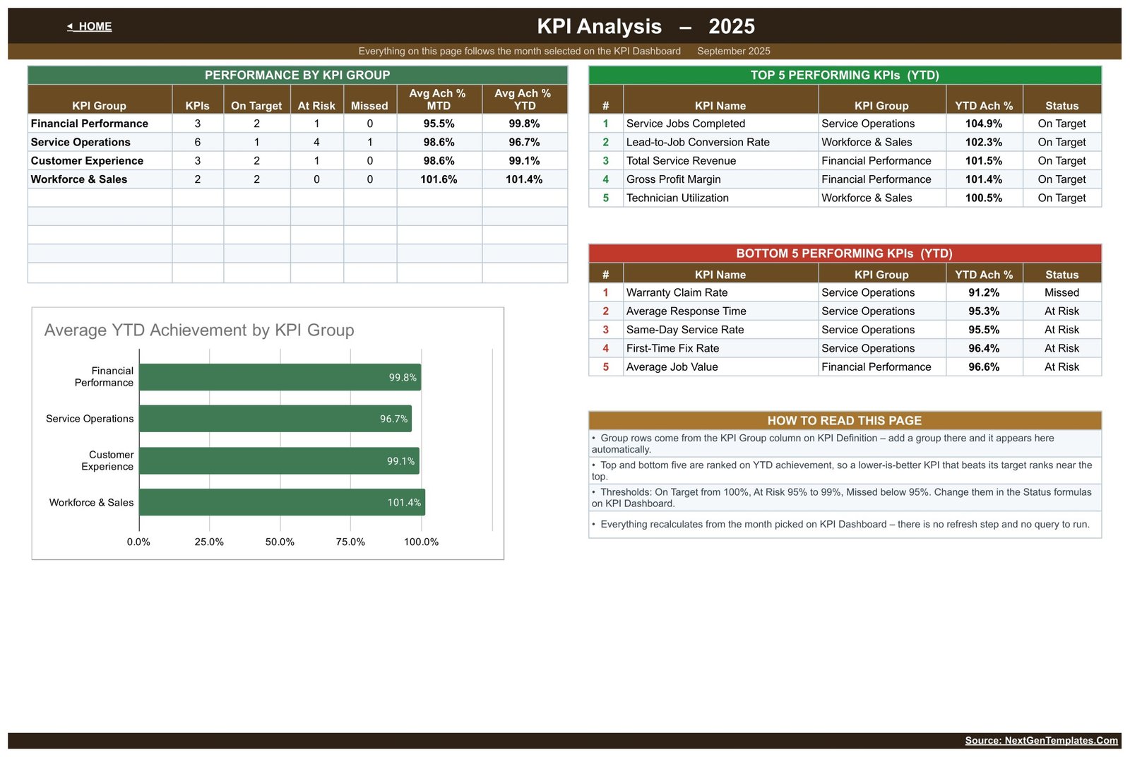 KPI Analysis page with garage door service group roll-up and top and bottom five YTD KPIs