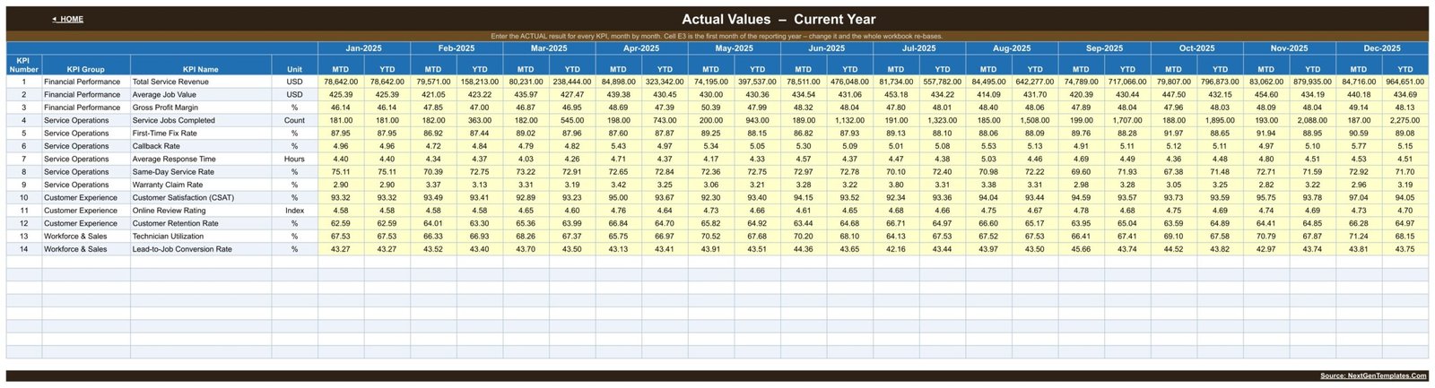 Actual Values input table containing 14 garage door service KPIs and monthly MTD and YTD figures