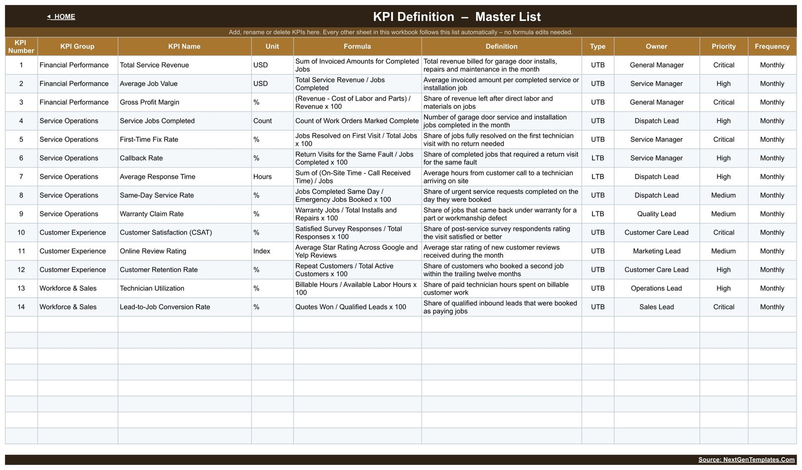 KPI Definition master list for 14 garage door service metrics with formulas and direction flags