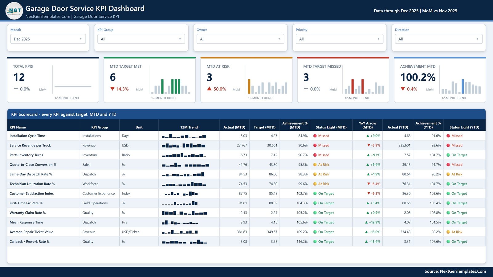 Garage door service KPI dashboard in Power BI showing 12 KPIs with MTD and YTD traffic lights