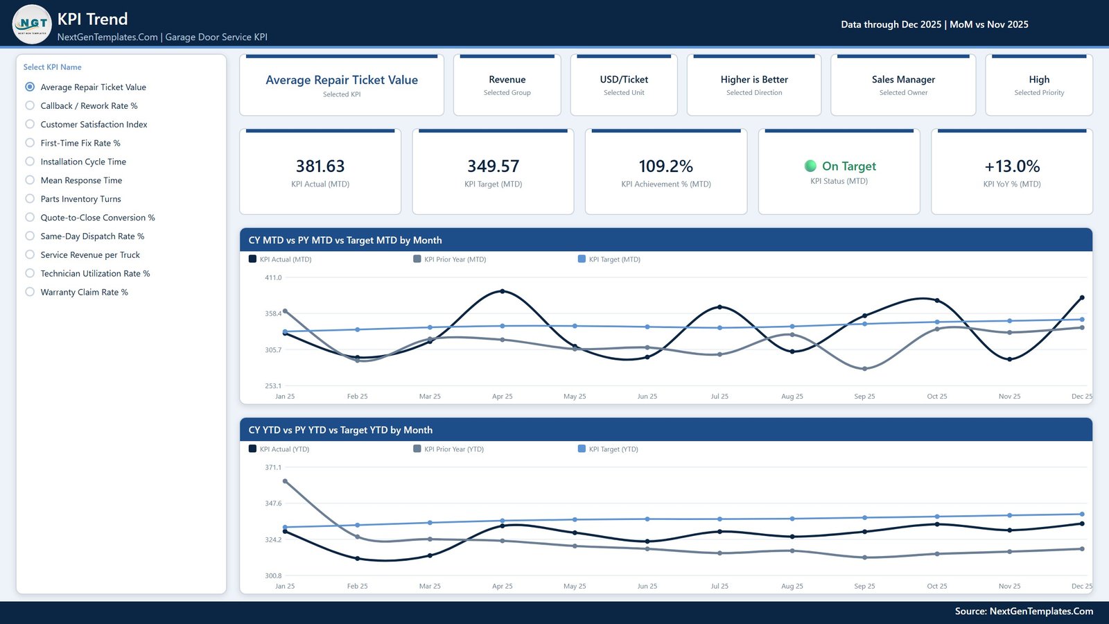 KPI Trend page comparing current year, prior year and target month by month for a selected garage door KPI
