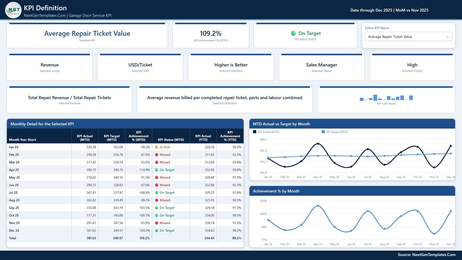 KPI Definition page with the formula, owner and month by month detail for the selected garage door service KPI
