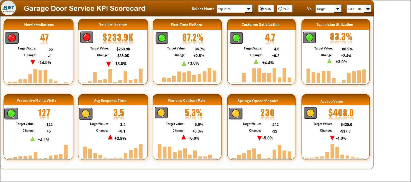Scorecard page of the Garage Door Service KPI Scorecard in Excel with ten KPI tiles for September 2025