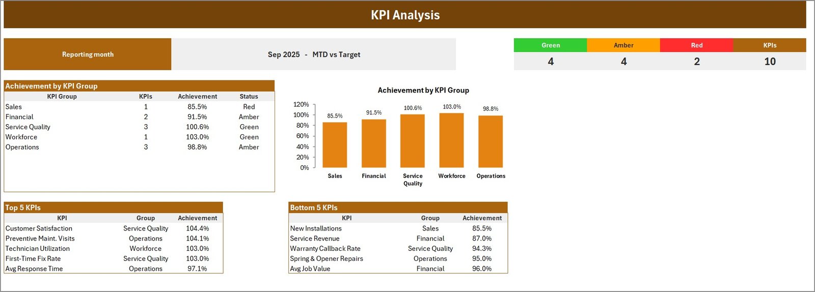KPI Analysis page showing achievement by KPI group with Top 5 and Bottom 5 tables