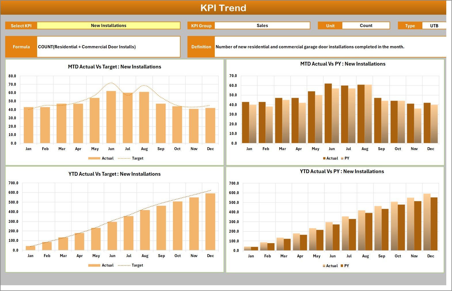 KPI Trend page showing MTD and YTD actual against target and prior year for New Installations