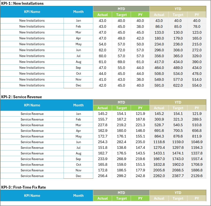 Input Data sheet with MTD and YTD Actual, Target and PY for every month
