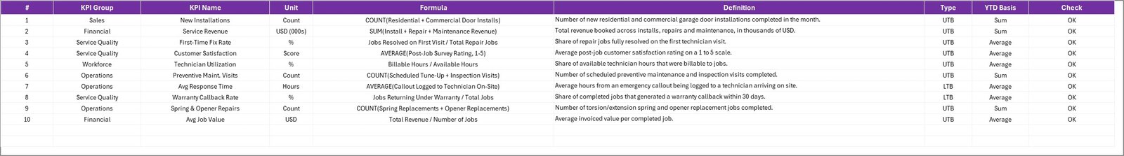 KPI Definition sheet listing all ten garage door service KPIs with unit, formula and direction