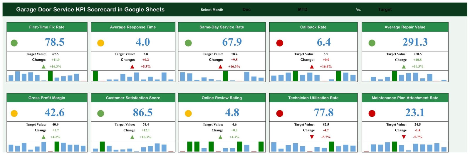 Garage Door Service KPI Scorecard in Google Sheets showing ten KPI cards with traffic lights, target values and 12-month mini bar strips