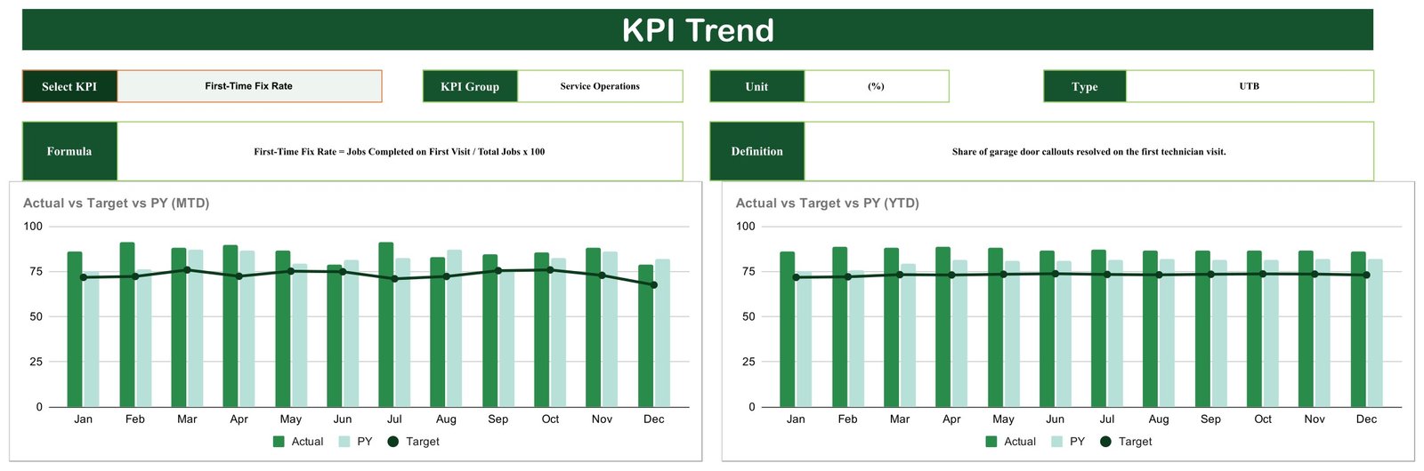 KPI Trend page of the Garage Door Service KPI Scorecard showing the KPI picker, auto-filled formula and definition, and the MTD and YTD Actual vs Target vs PY charts