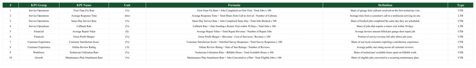 KPI Definition tab listing all ten garage door service KPIs with group, unit, calculation formula, definition and UTB or LTB direction