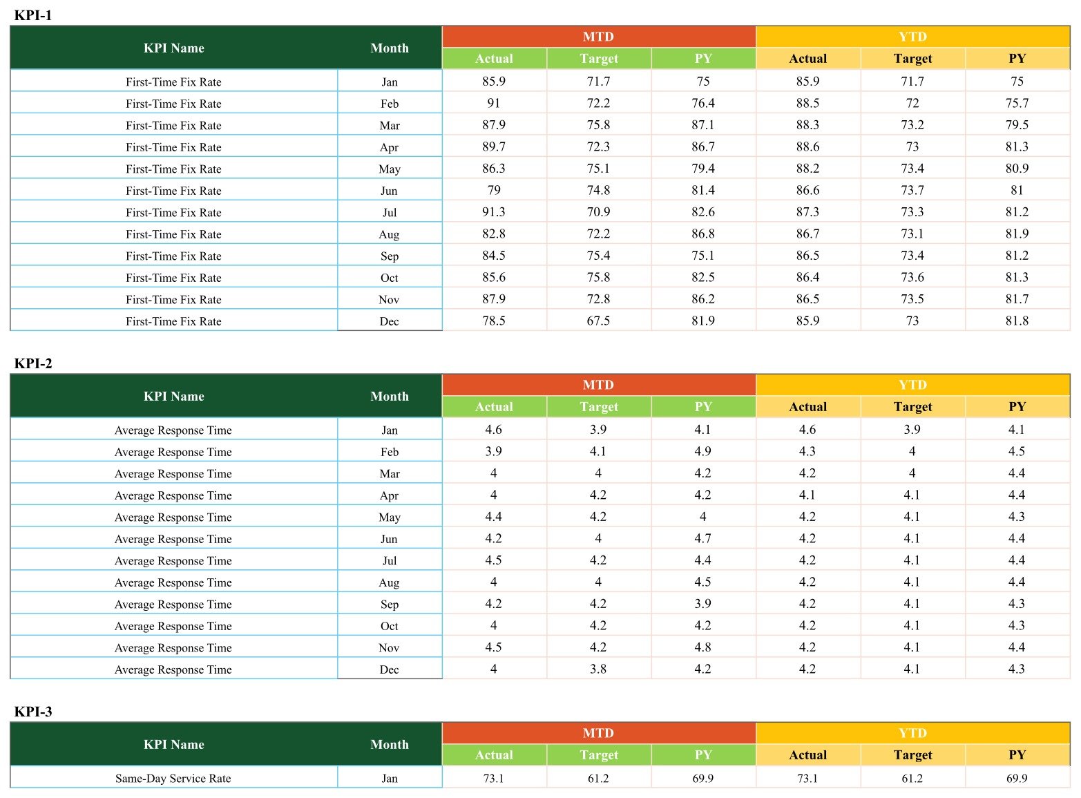 Input Data tab with monthly MTD and YTD Actual, Target and PY figures per KPI