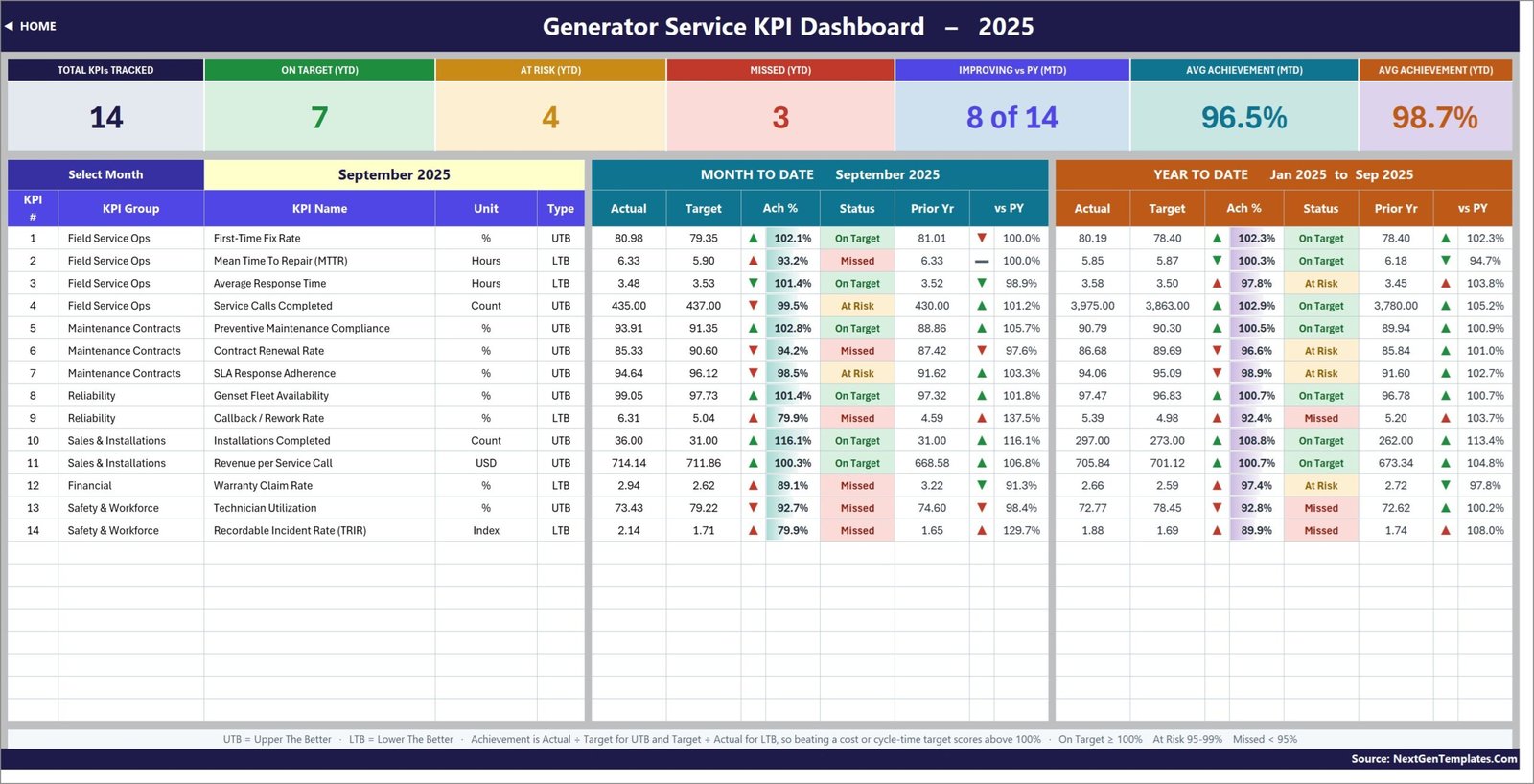 Generator Service KPI Dashboard in Excel - KPI Dashboard page for September 2025