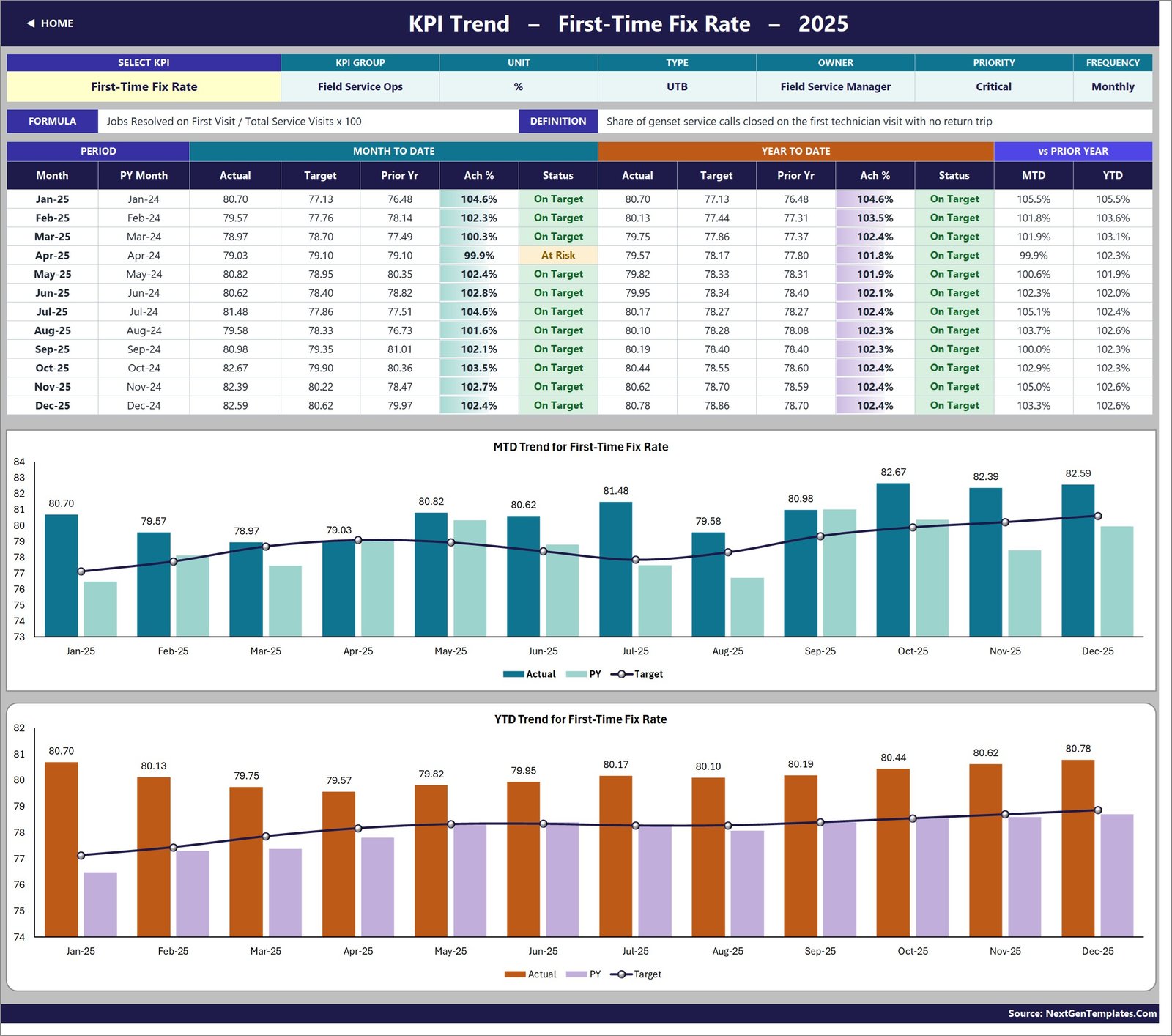 Genset service KPI template - KPI Trend page for First-Time Fix Rate