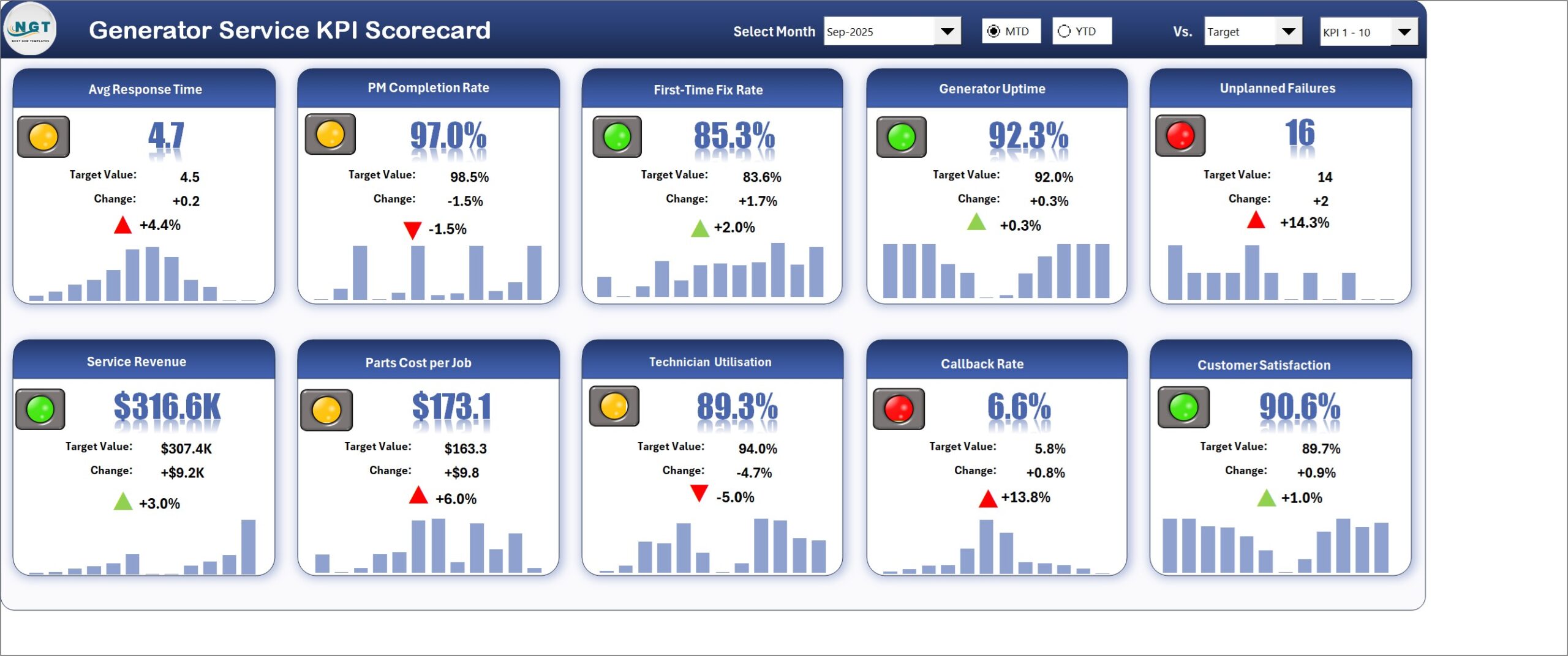 Generator service scorecard page with ten KPI cards