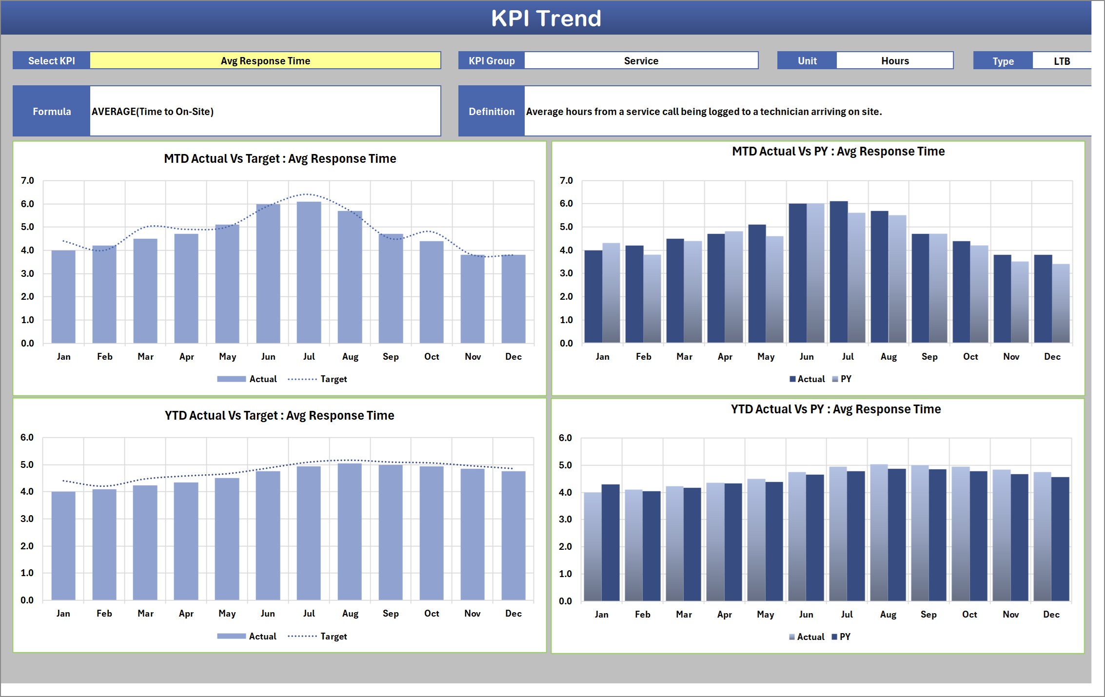 Generator service KPI trend charts