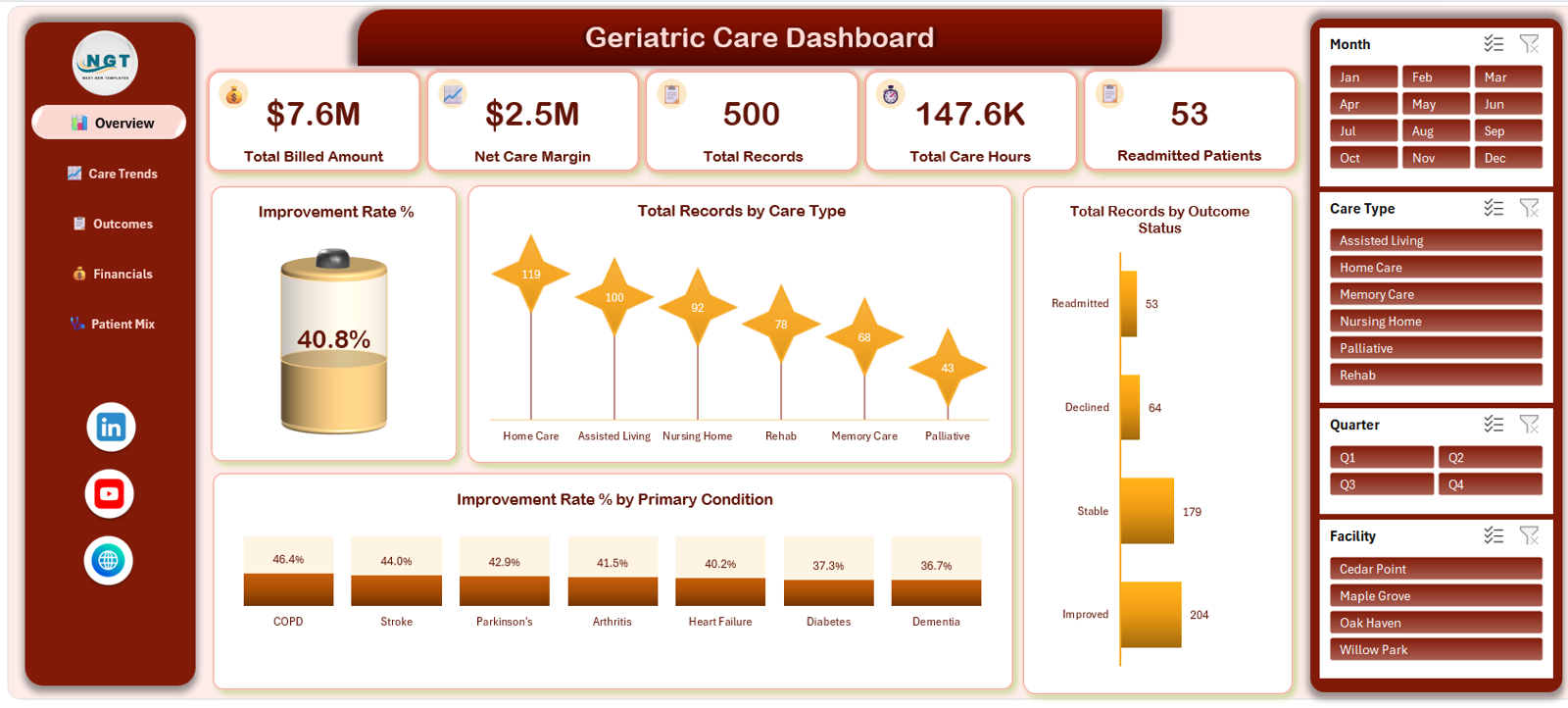 Geriatric Care Dashboard in Excel - Overview page with five KPI cards