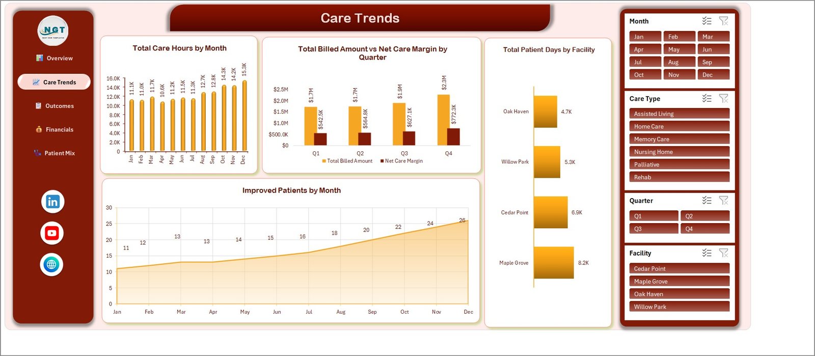 Geriatric Care Dashboard in Excel - Care Trends page
