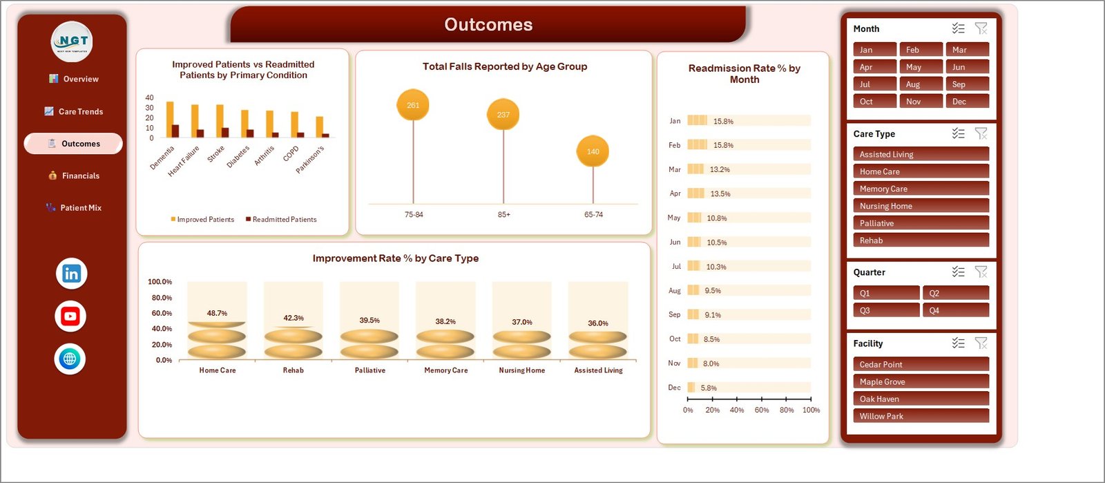Geriatric Care Dashboard in Excel - Outcomes page