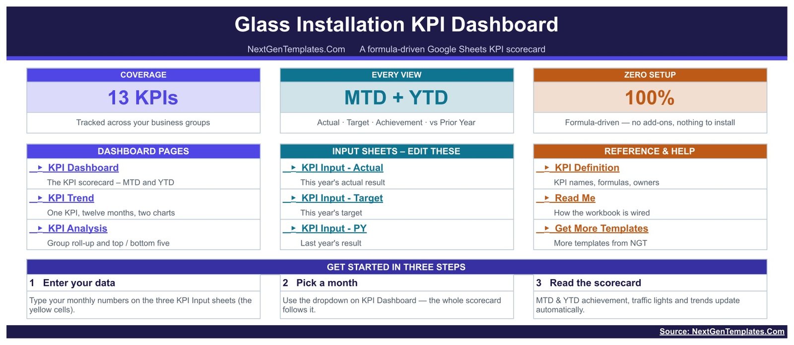 Home page of the glass installation KPI scorecard showing 13 KPIs, MTD plus YTD coverage and links to every sheet